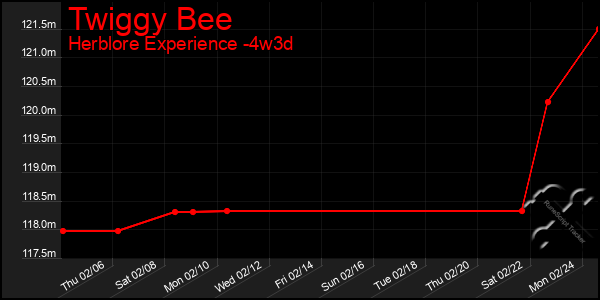 Last 31 Days Graph of Twiggy Bee