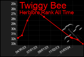 Total Graph of Twiggy Bee