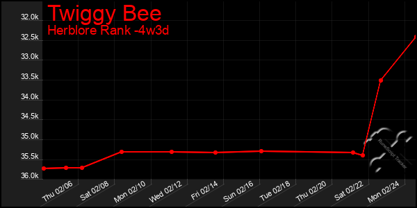 Last 31 Days Graph of Twiggy Bee