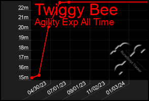 Total Graph of Twiggy Bee