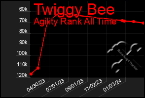 Total Graph of Twiggy Bee