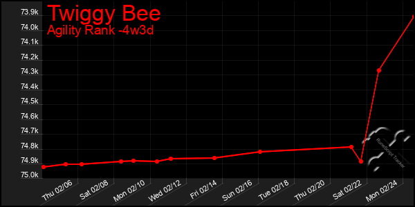 Last 31 Days Graph of Twiggy Bee