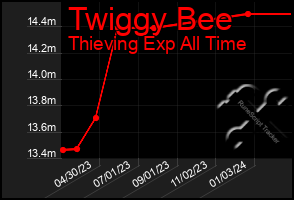 Total Graph of Twiggy Bee