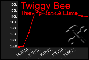 Total Graph of Twiggy Bee