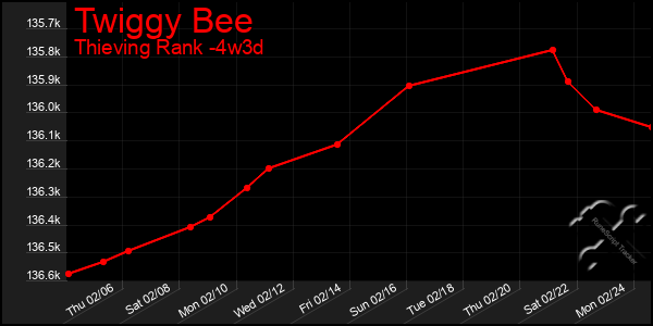 Last 31 Days Graph of Twiggy Bee