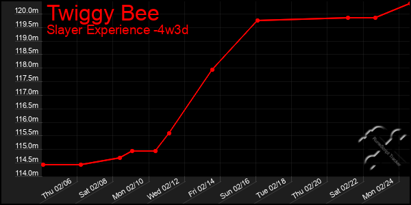 Last 31 Days Graph of Twiggy Bee