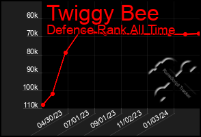 Total Graph of Twiggy Bee