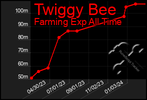 Total Graph of Twiggy Bee