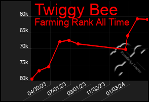 Total Graph of Twiggy Bee