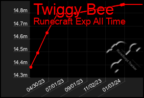 Total Graph of Twiggy Bee