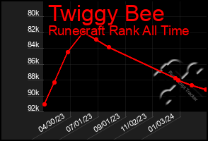 Total Graph of Twiggy Bee