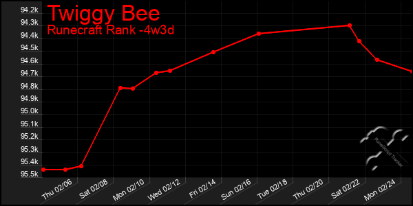 Last 31 Days Graph of Twiggy Bee