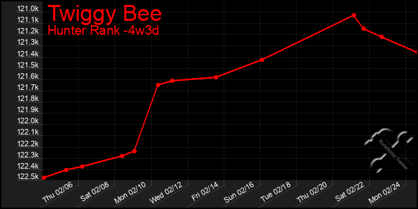 Last 31 Days Graph of Twiggy Bee