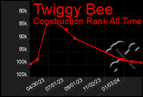 Total Graph of Twiggy Bee