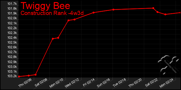 Last 31 Days Graph of Twiggy Bee