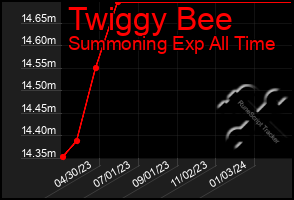 Total Graph of Twiggy Bee