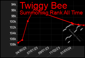 Total Graph of Twiggy Bee