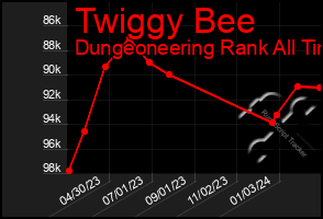 Total Graph of Twiggy Bee