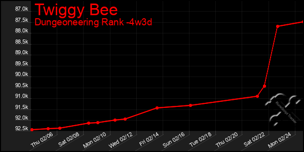 Last 31 Days Graph of Twiggy Bee