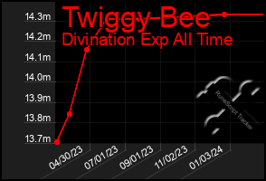 Total Graph of Twiggy Bee