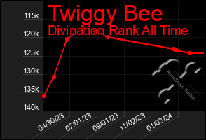 Total Graph of Twiggy Bee