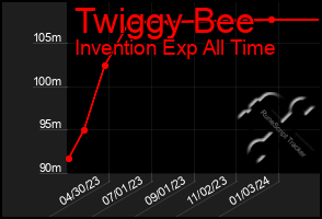 Total Graph of Twiggy Bee