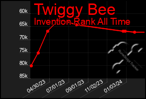 Total Graph of Twiggy Bee