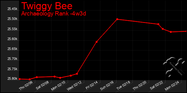 Last 31 Days Graph of Twiggy Bee