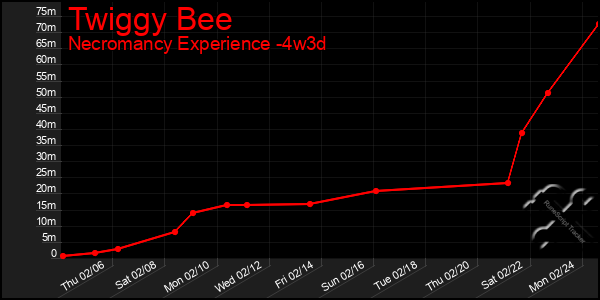 Last 31 Days Graph of Twiggy Bee