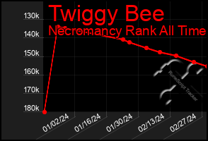 Total Graph of Twiggy Bee