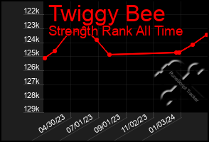 Total Graph of Twiggy Bee