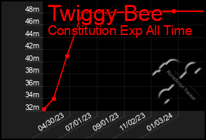 Total Graph of Twiggy Bee