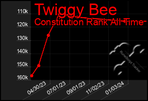 Total Graph of Twiggy Bee