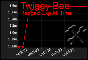 Total Graph of Twiggy Bee