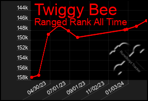 Total Graph of Twiggy Bee