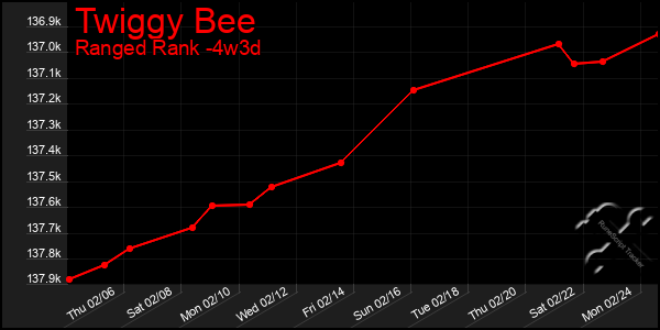 Last 31 Days Graph of Twiggy Bee