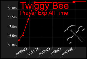 Total Graph of Twiggy Bee