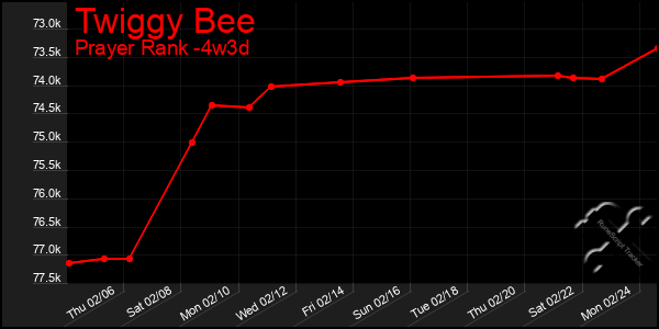 Last 31 Days Graph of Twiggy Bee