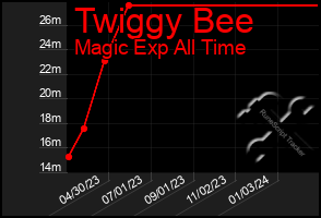 Total Graph of Twiggy Bee