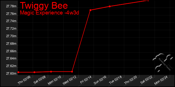 Last 31 Days Graph of Twiggy Bee