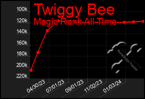 Total Graph of Twiggy Bee