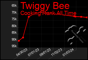 Total Graph of Twiggy Bee