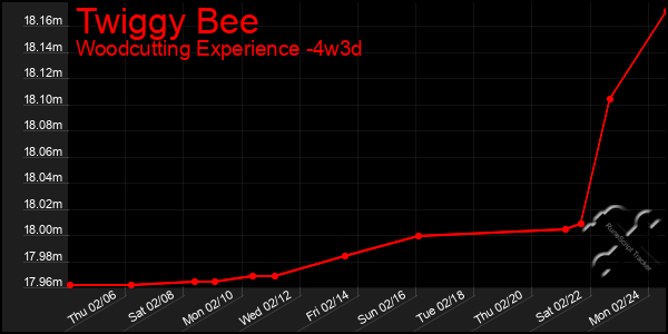 Last 31 Days Graph of Twiggy Bee