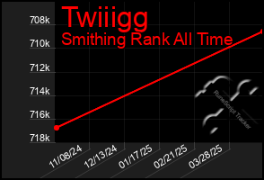 Total Graph of Twiiigg