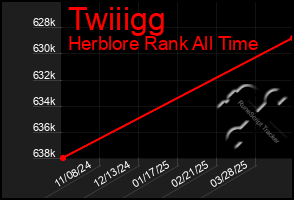 Total Graph of Twiiigg