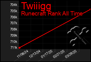 Total Graph of Twiiigg