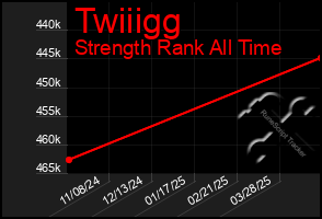 Total Graph of Twiiigg