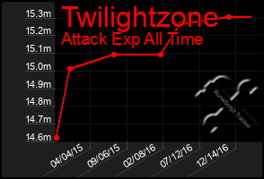 Total Graph of Twilightzone