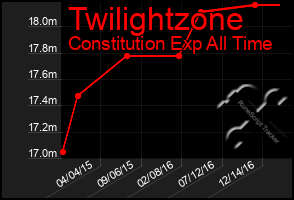 Total Graph of Twilightzone