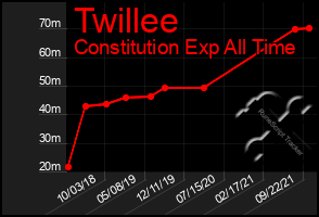Total Graph of Twillee